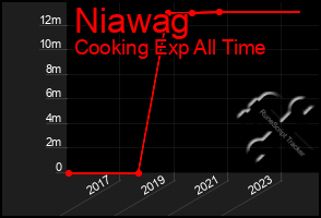 Total Graph of Niawag