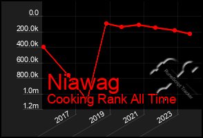 Total Graph of Niawag