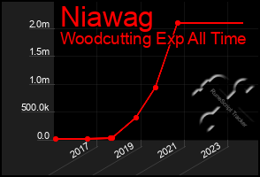 Total Graph of Niawag