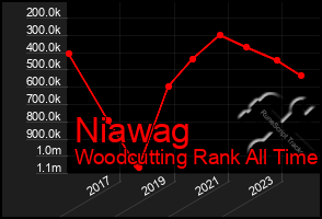 Total Graph of Niawag