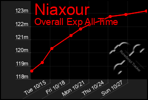 Total Graph of Niaxour