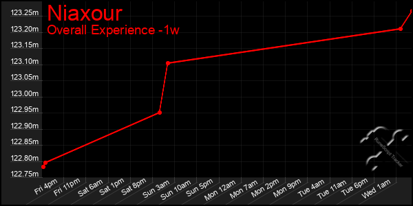 Last 7 Days Graph of Niaxour