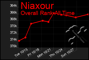 Total Graph of Niaxour