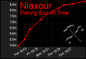 Total Graph of Niaxour