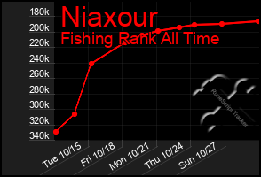 Total Graph of Niaxour