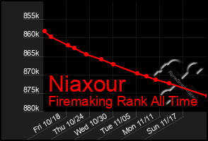 Total Graph of Niaxour