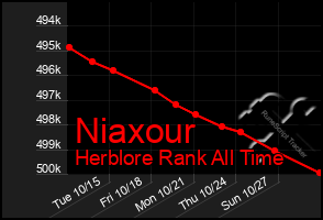 Total Graph of Niaxour