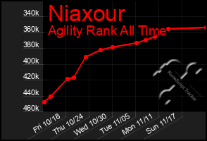 Total Graph of Niaxour