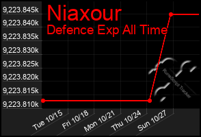 Total Graph of Niaxour