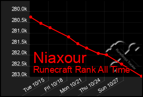 Total Graph of Niaxour