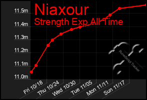 Total Graph of Niaxour