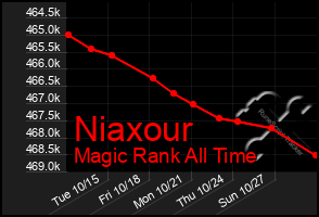 Total Graph of Niaxour