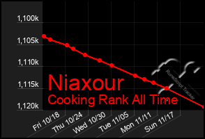 Total Graph of Niaxour