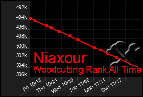 Total Graph of Niaxour