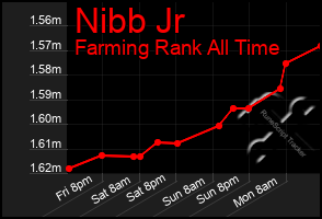 Total Graph of Nibb Jr