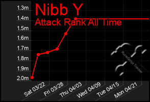 Total Graph of Nibb Y