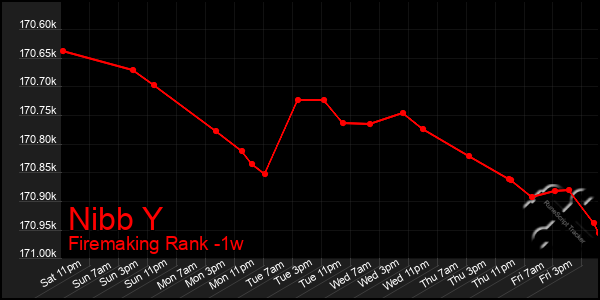 Last 7 Days Graph of Nibb Y