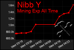 Total Graph of Nibb Y