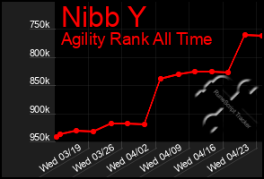 Total Graph of Nibb Y