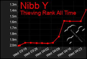 Total Graph of Nibb Y