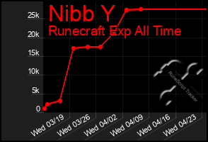 Total Graph of Nibb Y
