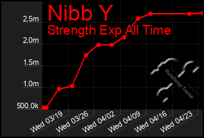 Total Graph of Nibb Y