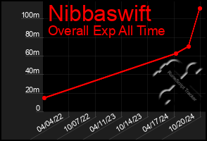 Total Graph of Nibbaswift