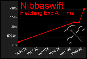 Total Graph of Nibbaswift