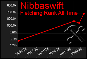 Total Graph of Nibbaswift