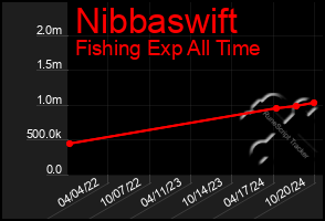 Total Graph of Nibbaswift