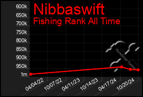 Total Graph of Nibbaswift