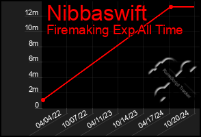 Total Graph of Nibbaswift