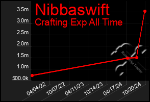 Total Graph of Nibbaswift