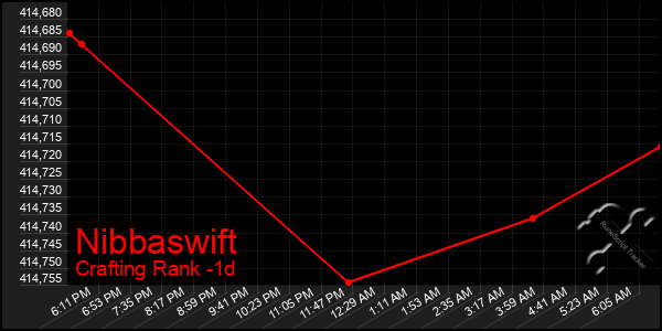 Last 24 Hours Graph of Nibbaswift
