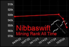 Total Graph of Nibbaswift