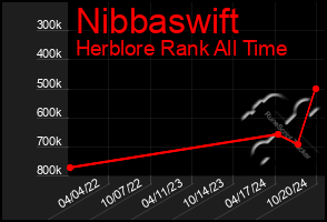 Total Graph of Nibbaswift