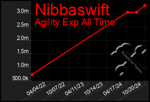 Total Graph of Nibbaswift