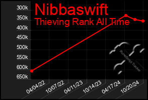 Total Graph of Nibbaswift