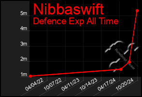 Total Graph of Nibbaswift