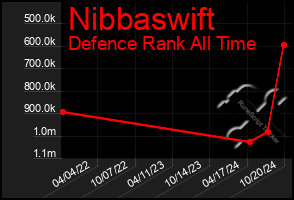 Total Graph of Nibbaswift