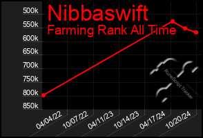 Total Graph of Nibbaswift