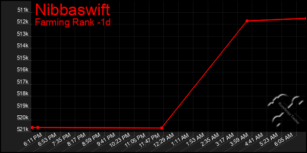 Last 24 Hours Graph of Nibbaswift
