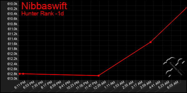 Last 24 Hours Graph of Nibbaswift