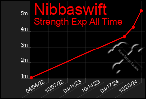 Total Graph of Nibbaswift