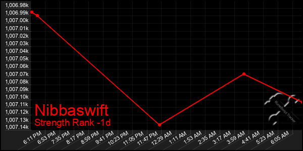 Last 24 Hours Graph of Nibbaswift