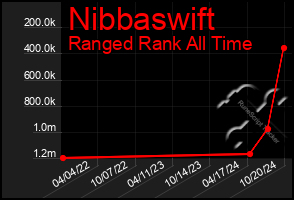 Total Graph of Nibbaswift