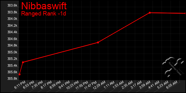 Last 24 Hours Graph of Nibbaswift