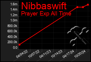 Total Graph of Nibbaswift