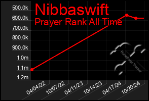 Total Graph of Nibbaswift