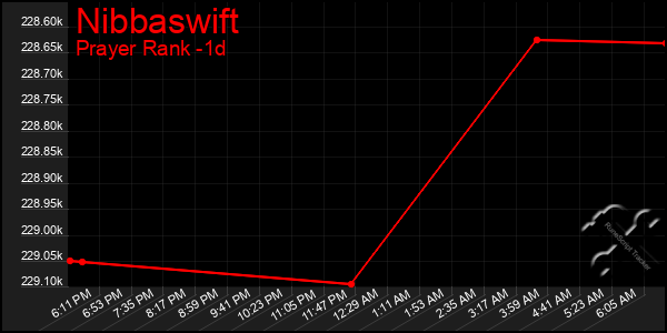Last 24 Hours Graph of Nibbaswift